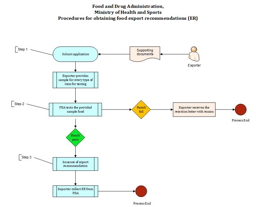 Food Export Recommendation